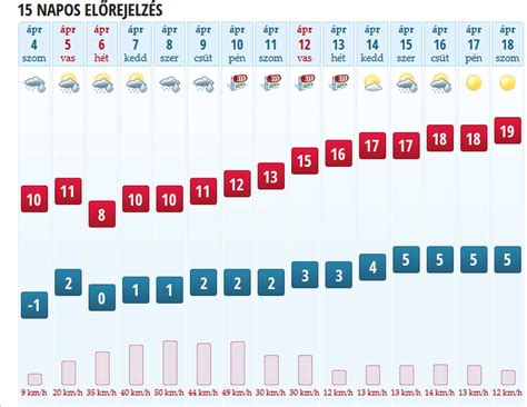 köpönyeg ócsa|15 napos előrejelzés Ócsa, Pest megye